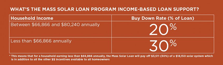 How to apply for a Mass Solar Loan